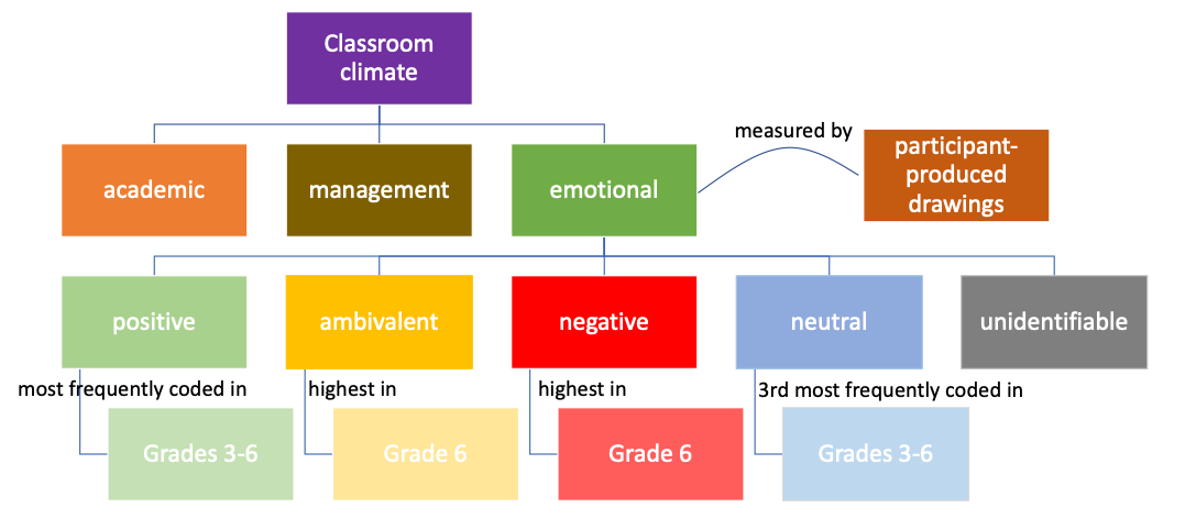 A flowchart showing the hierarchical structure of classroom climate.