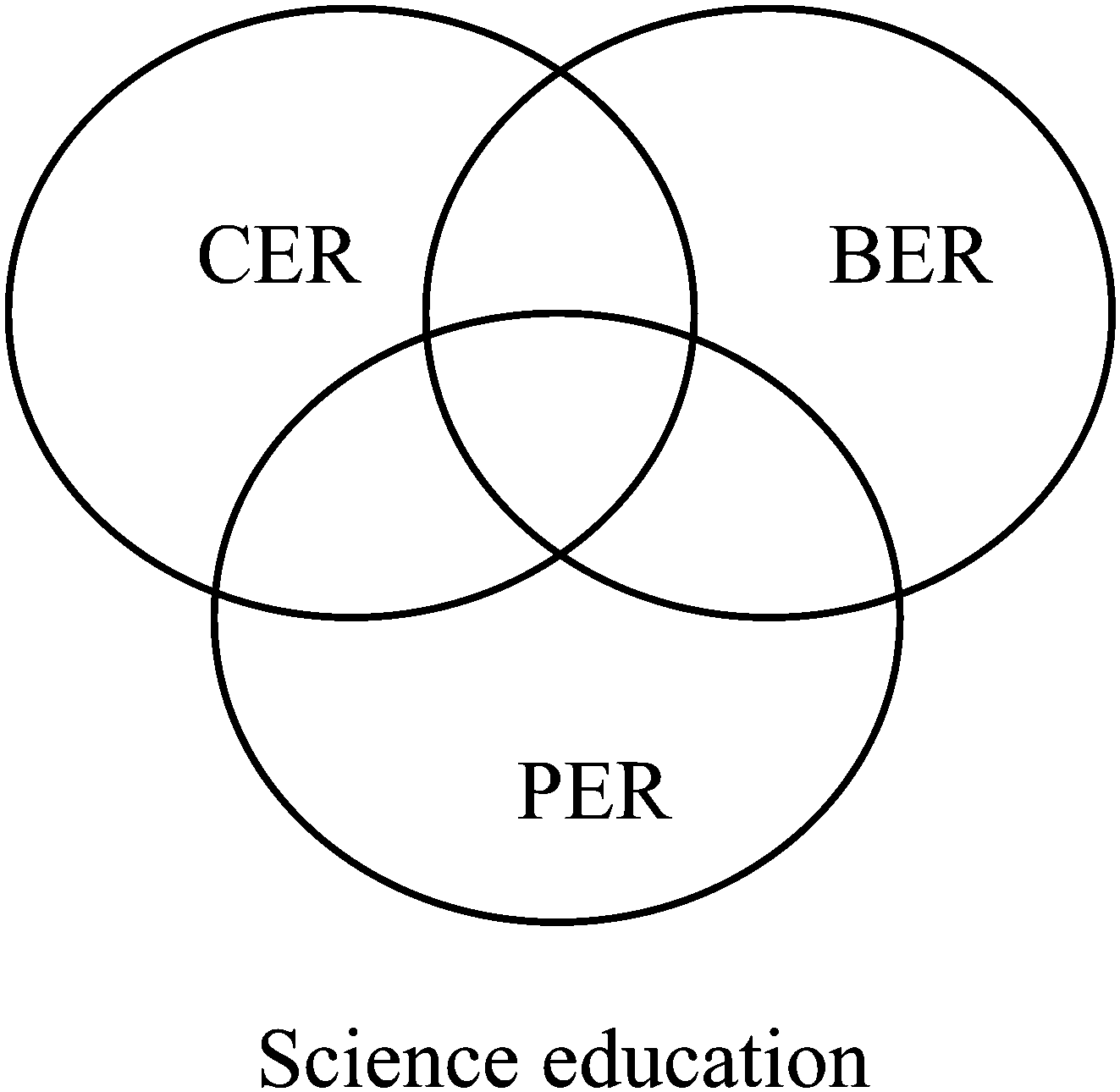 Venn diagrammi tiedekasvatusken tutkimuksesta /  Venn Diagram of science education research