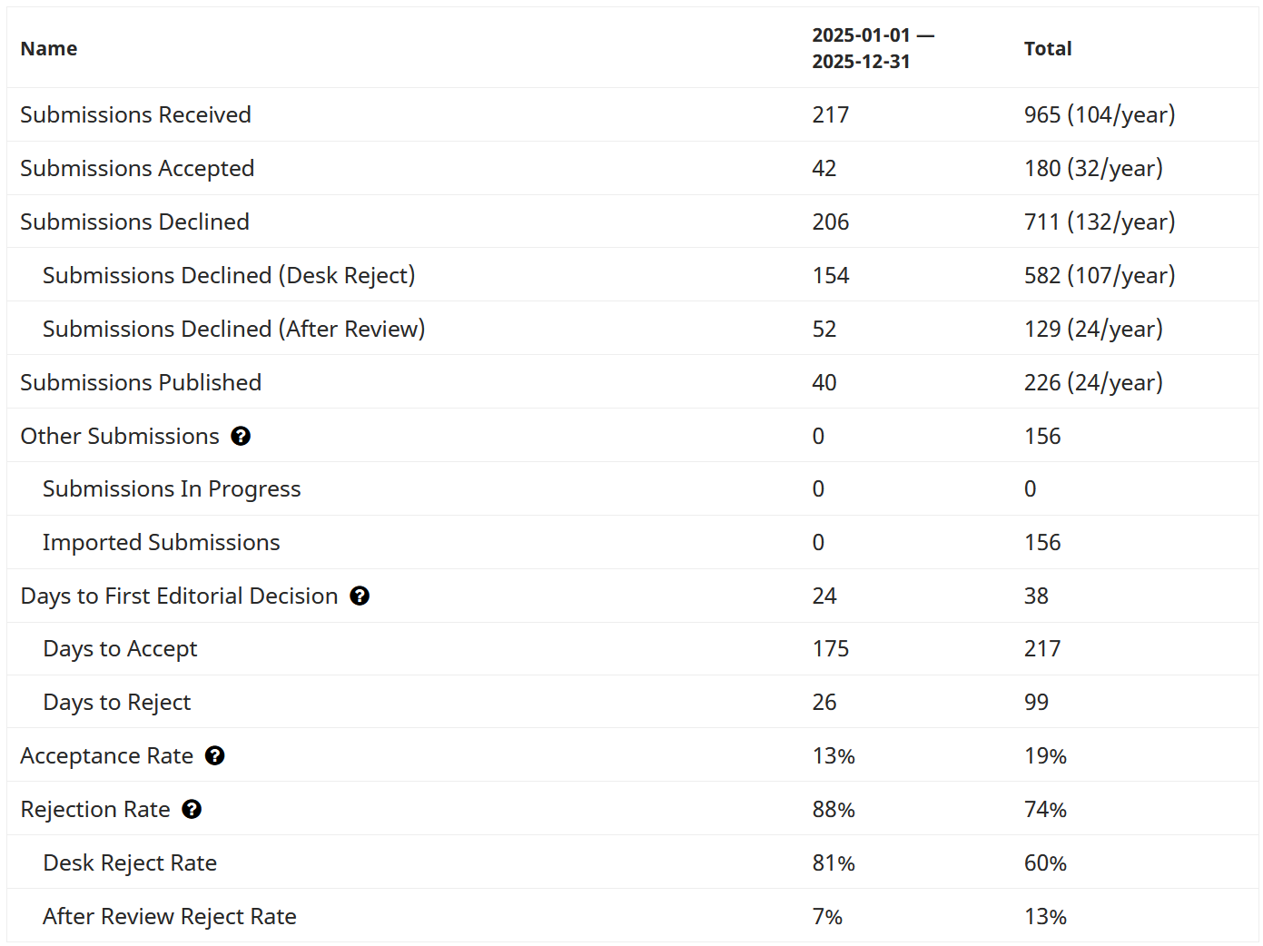 Editorial activity 2025